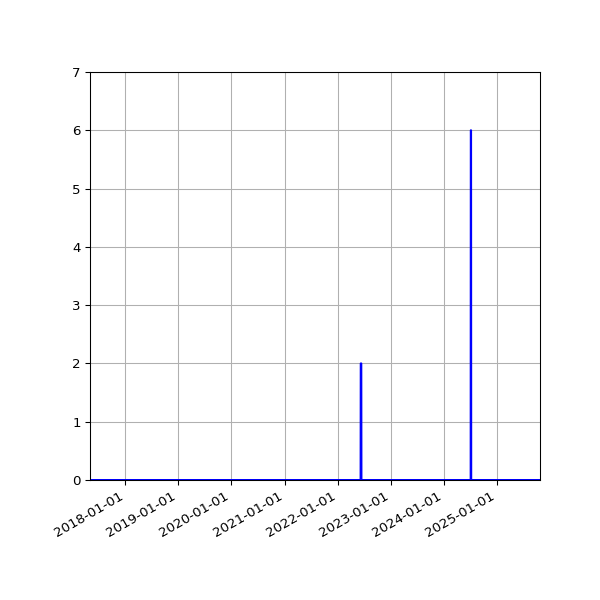 Graph of Files where XML is not well-formed against time