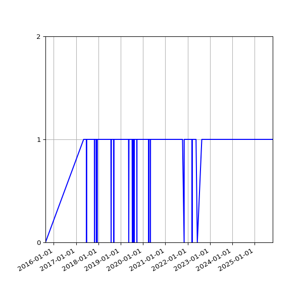 Graph of Organisation Files against time