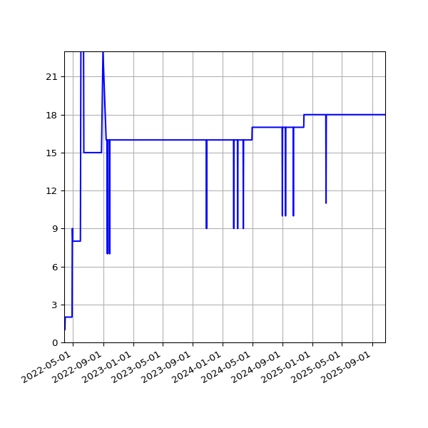 Graph of Activities against time