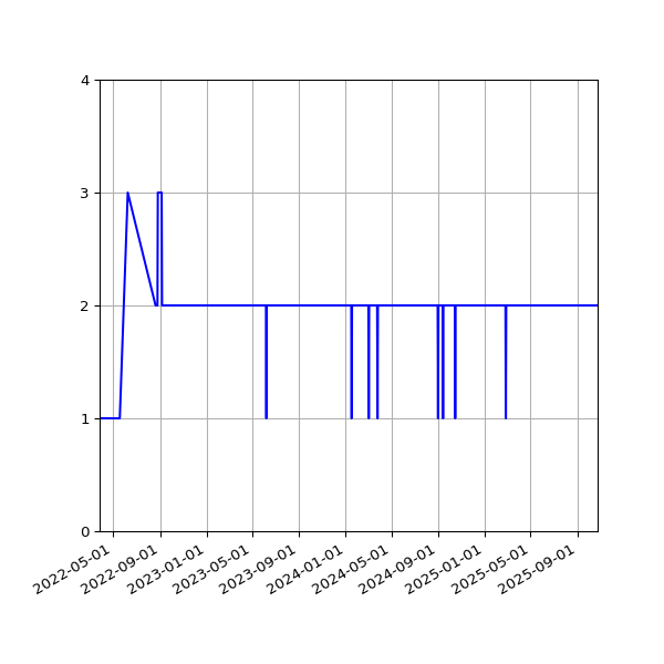 Graph of Activity Files against time