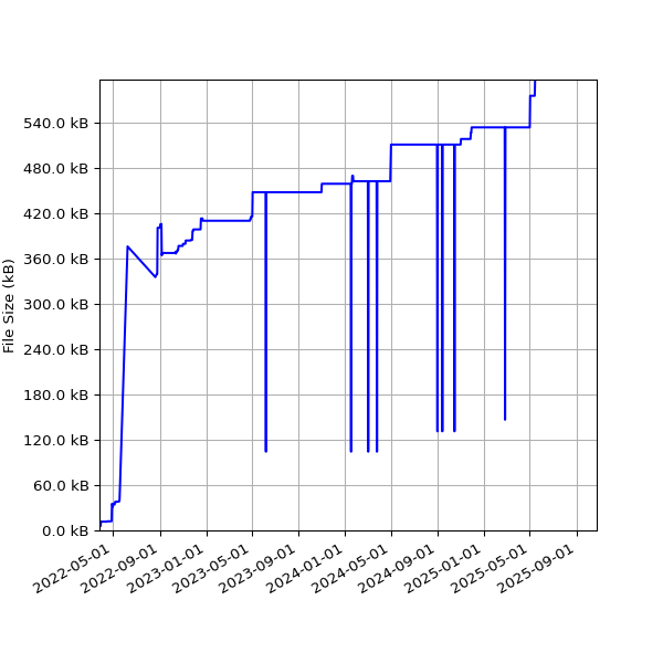 Graph of Total File Size against time