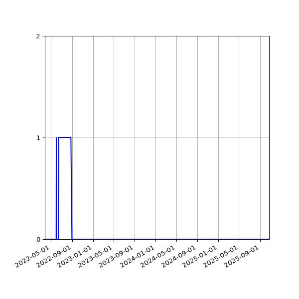 Graph of Files where XML is not well-formed against time
