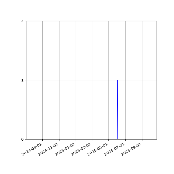 Graph of Activities against time