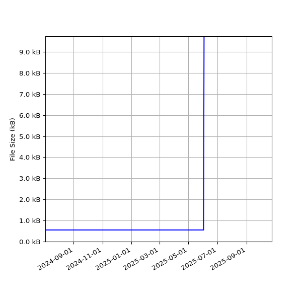 Graph of Total File Size against time