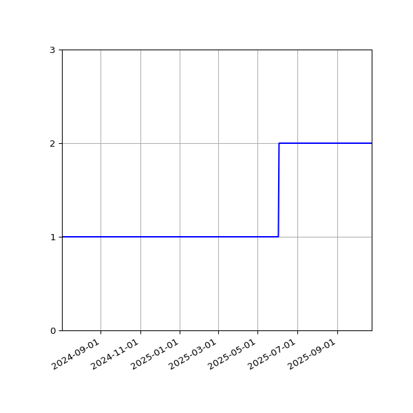 Graph of Files per version against time