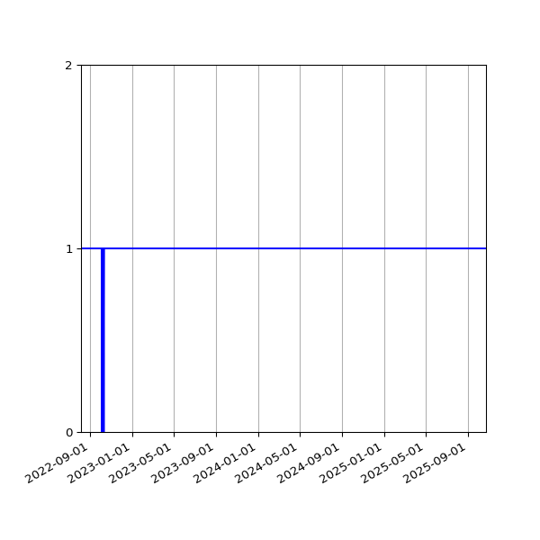 Graph of Activities against time