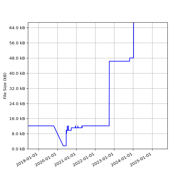 Graph of Total File Size against time