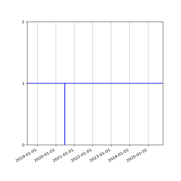 Graph of Organisation Files against time