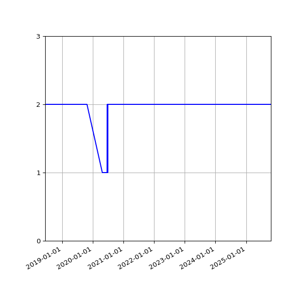 Graph of Files per version against time