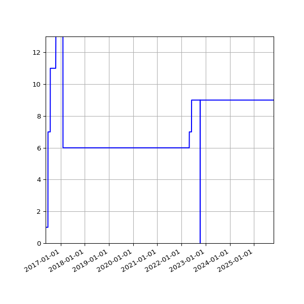 Graph of Activities against time