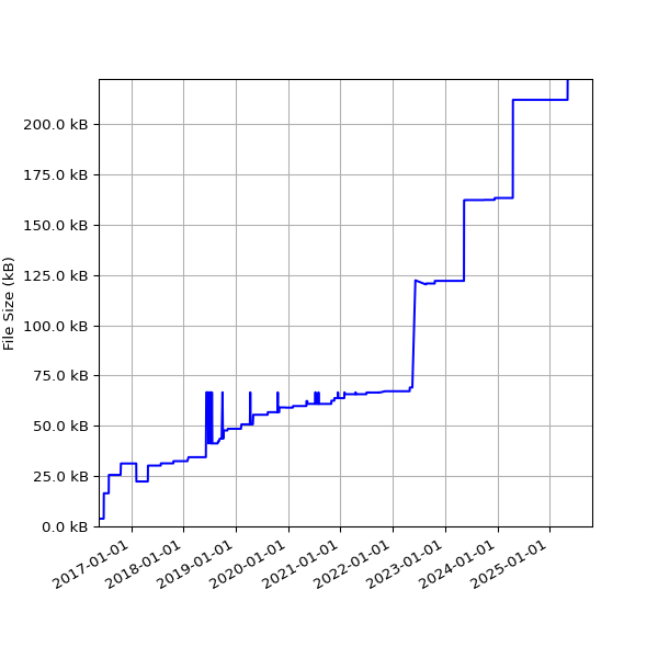 Graph of Total File Size against time