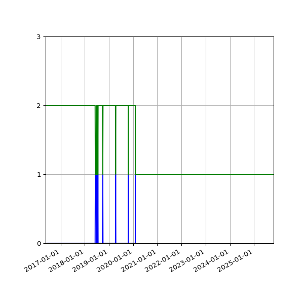 Graph of Files per version against time