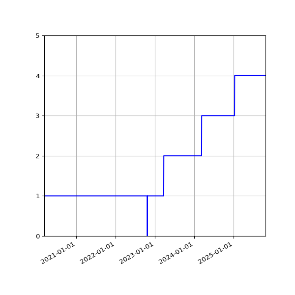 Graph of Activities against time