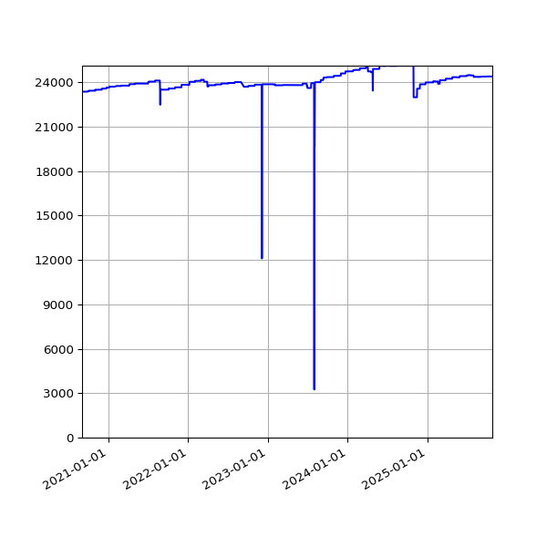Graph of Activities against time