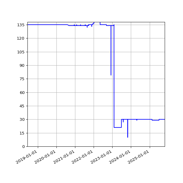 Graph of Activity Files against time