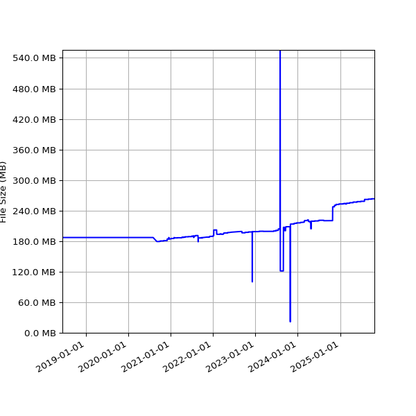 Graph of Total File Size against time