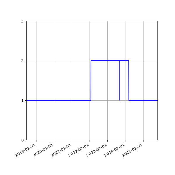 Graph of Organisation Files against time