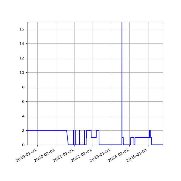 Graph of Files failing schema validation against time