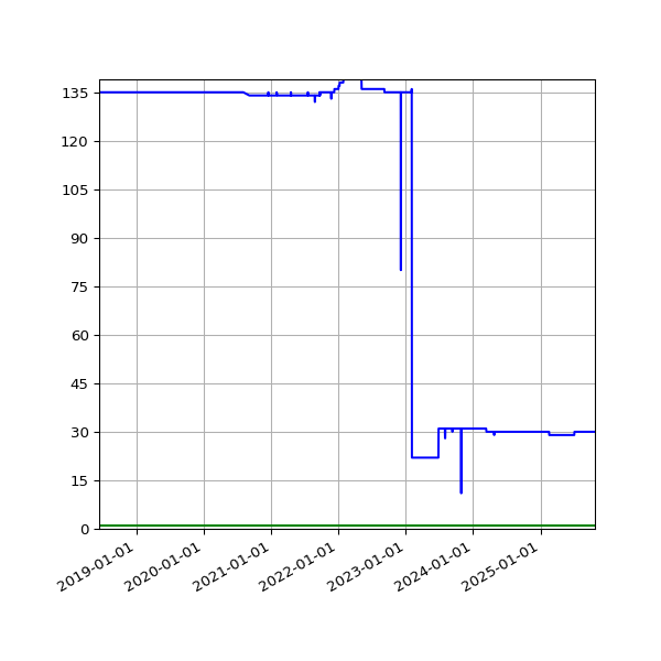 Graph of Files per version against time