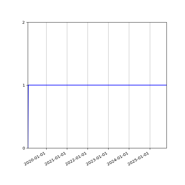 Graph of Activities against time