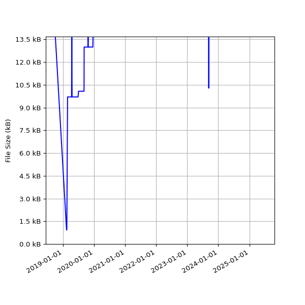 Graph of Total File Size against time