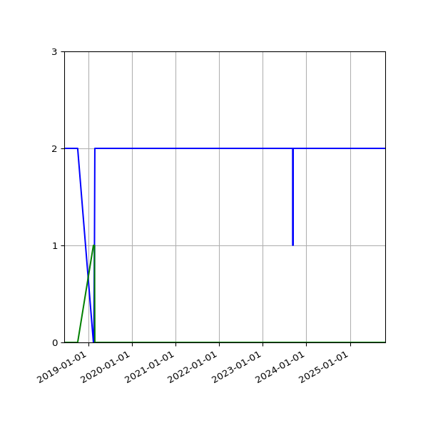 Graph of Files per version against time