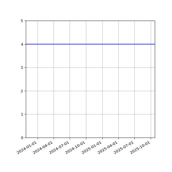 Graph of Activities against time