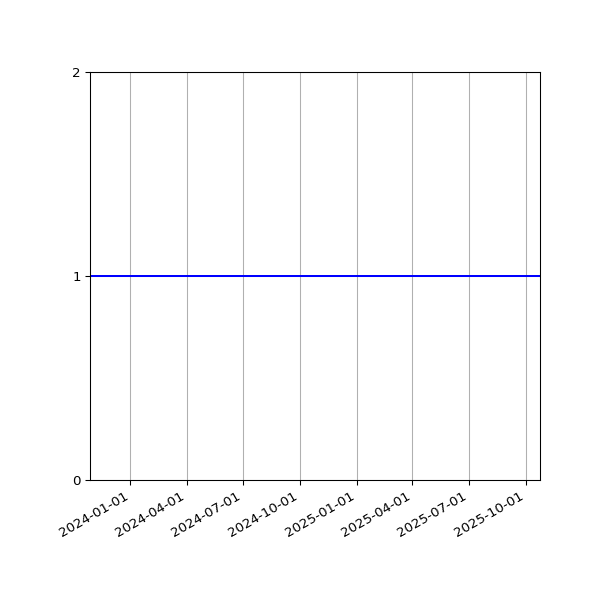 Graph of Activity Files against time