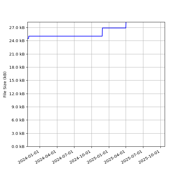 Graph of Total File Size against time