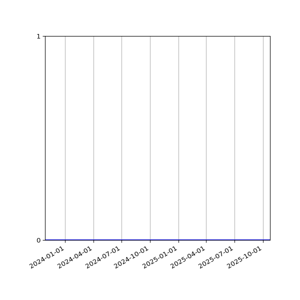 Graph of Organisation Files against time