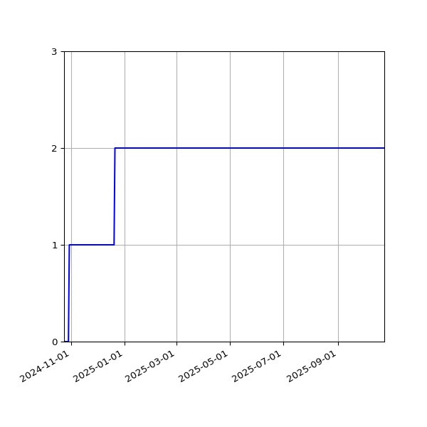 Graph of Activities against time
