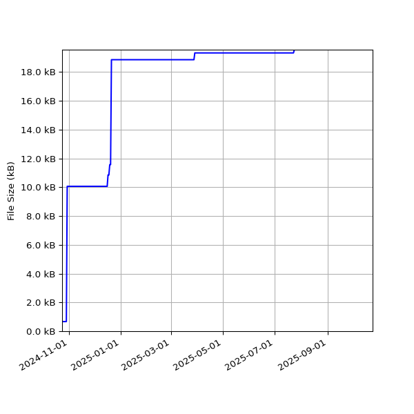 Graph of Total File Size against time