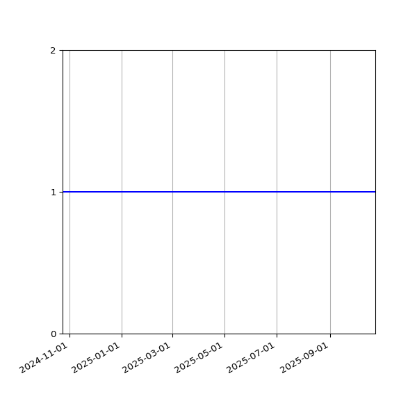 Graph of Organisation Files against time