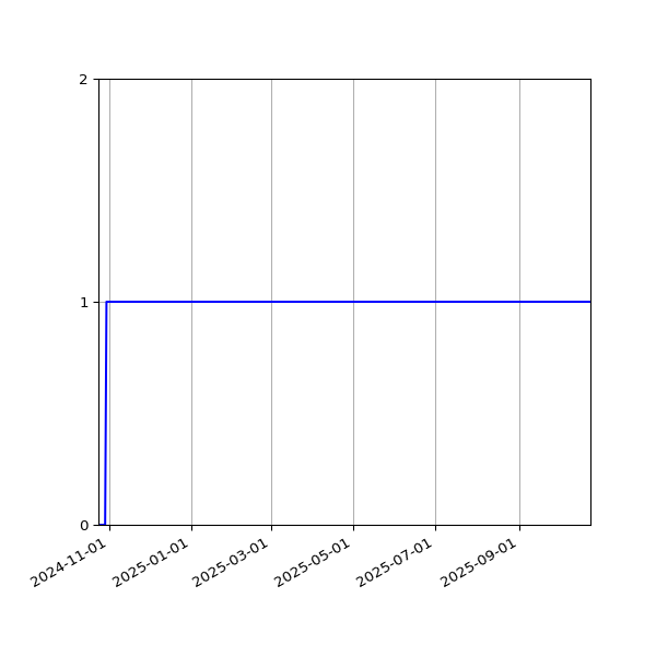 Graph of Files failing schema validation against time