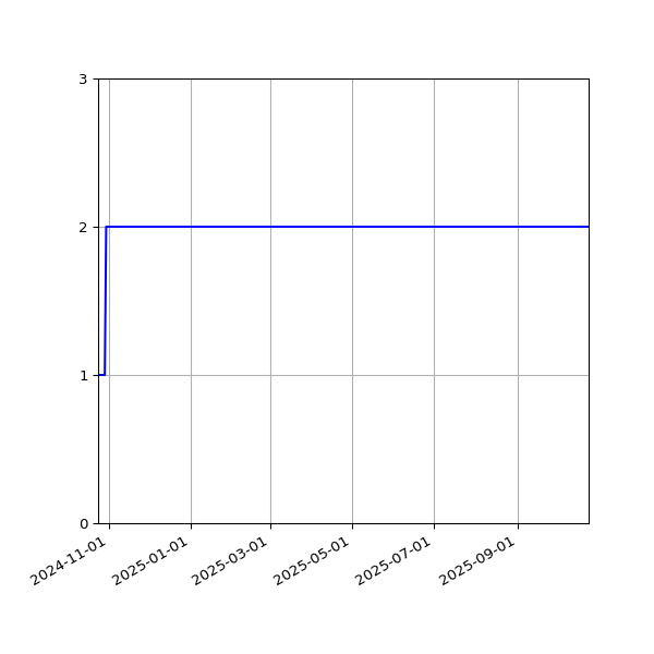 Graph of Files per version against time