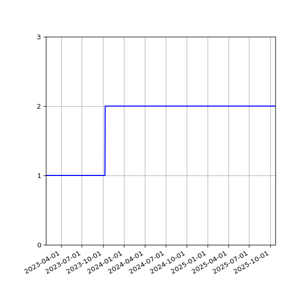 Graph of Activities against time