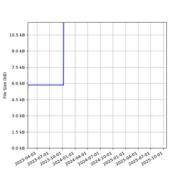 Graph of Total File Size against time