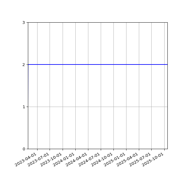 Graph of Files per version against time