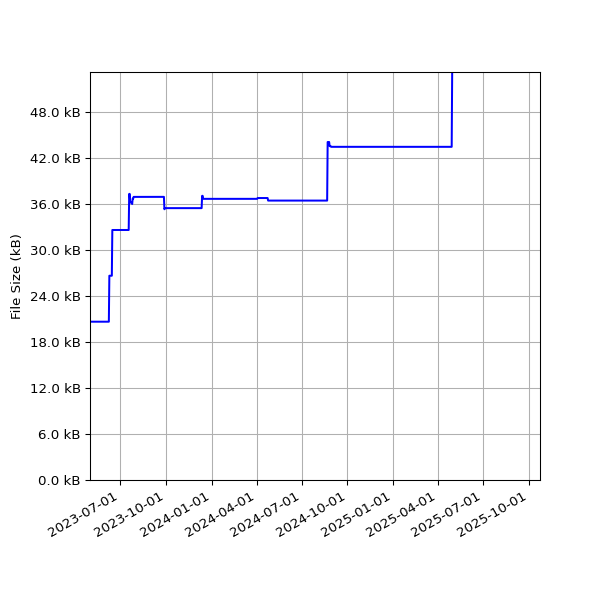 Graph of Total File Size against time