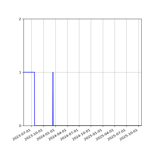Graph of Files failing schema validation against time