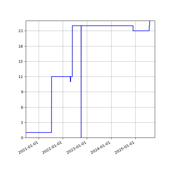 Graph of Activities against time