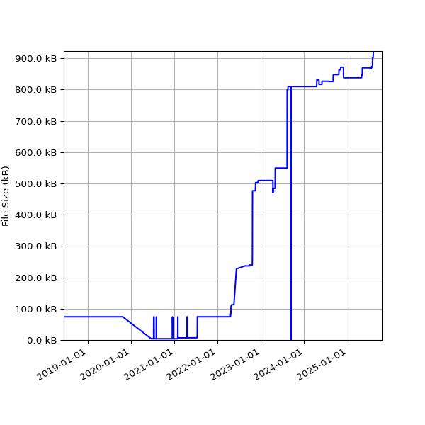 Graph of Total File Size against time