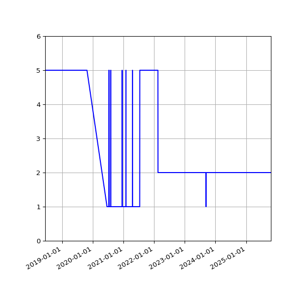 Graph of Files per version against time
