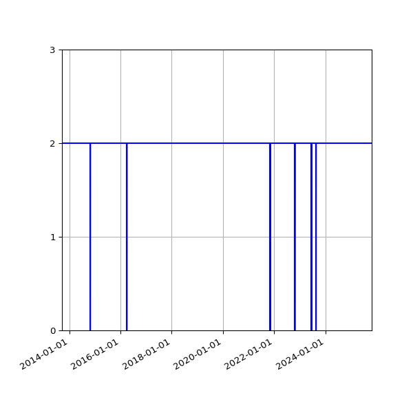 Graph of Activities against time