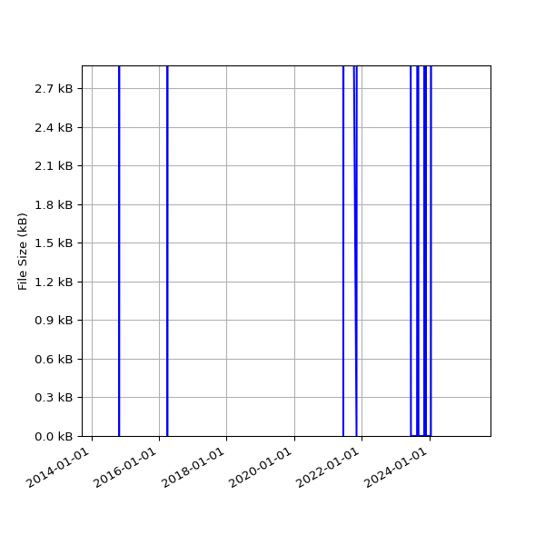 Graph of Total File Size against time