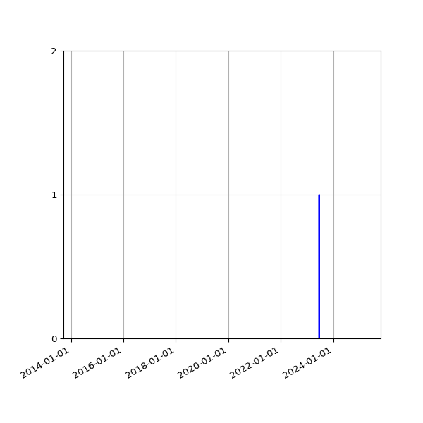 Graph of Files where XML is not well-formed against time