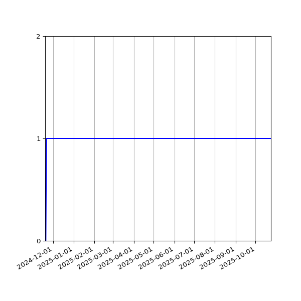 Graph of Activity Files against time
