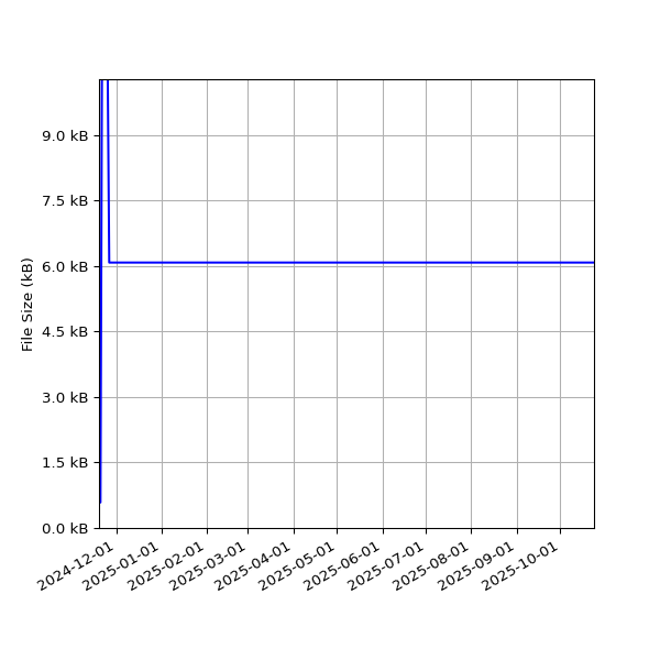 Graph of Total File Size against time