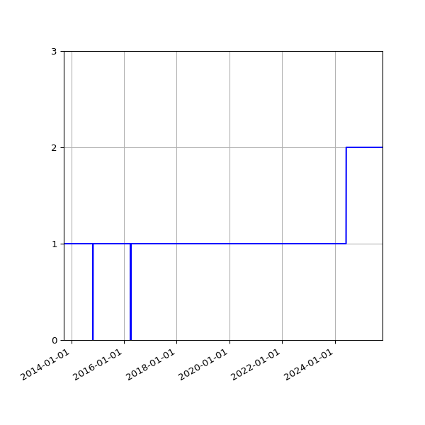Graph of Activity Files against time
