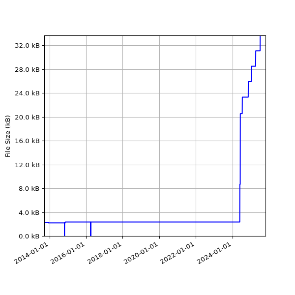 Graph of Total File Size against time